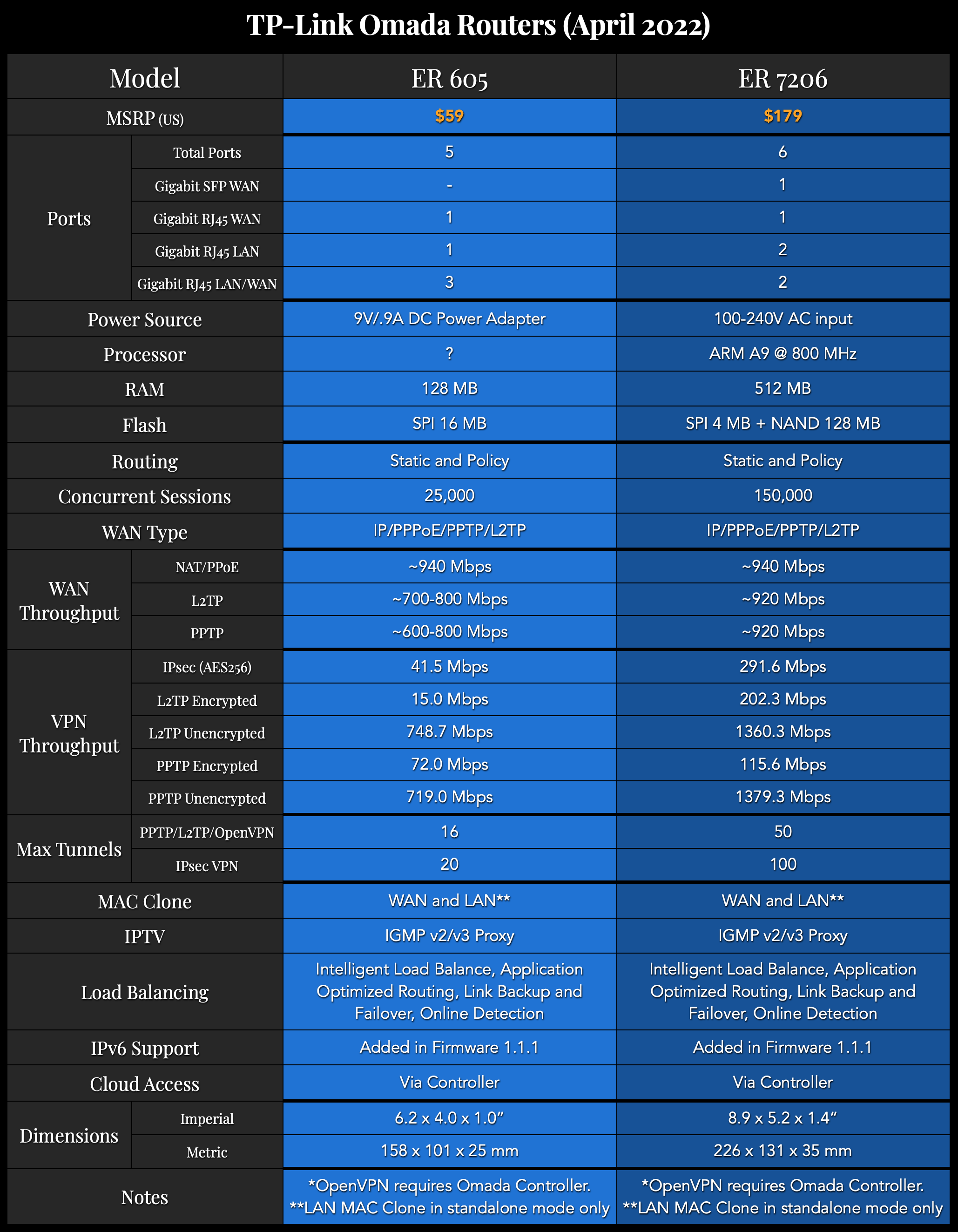 TP-Link Omada In-Depth Overview — McCann Tech