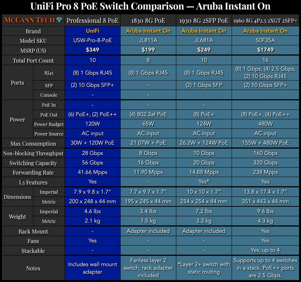  UniFi Pro 8 PoE versus Aruba Instant On 