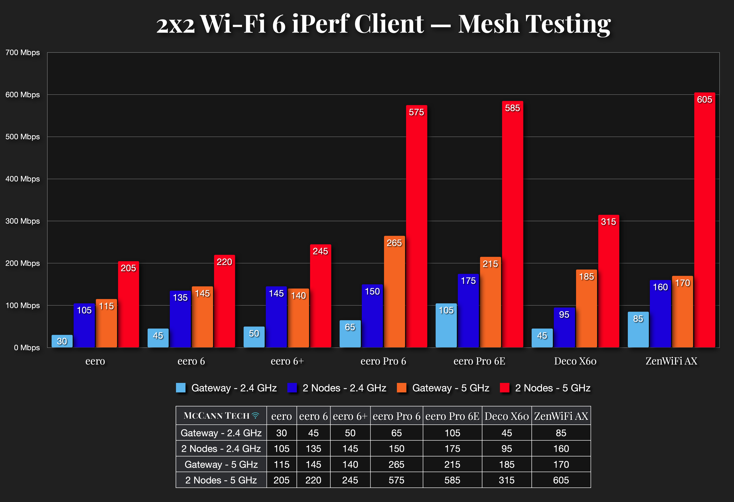 eero+iPerf+Tests+-+Mesh+Testing.png