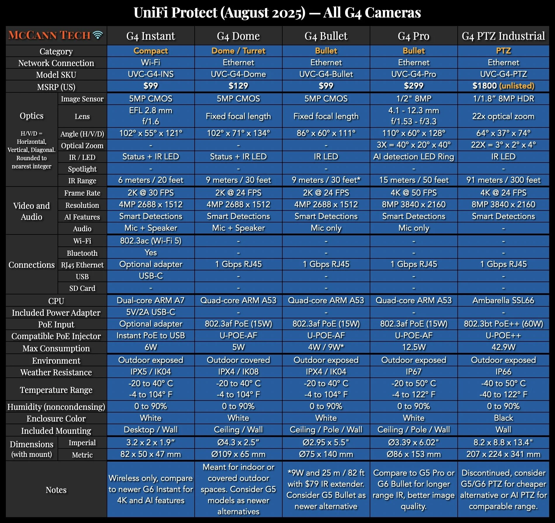 Compare Protecting Tutorial UniFi Protect Comparison Charts — McCann Tech