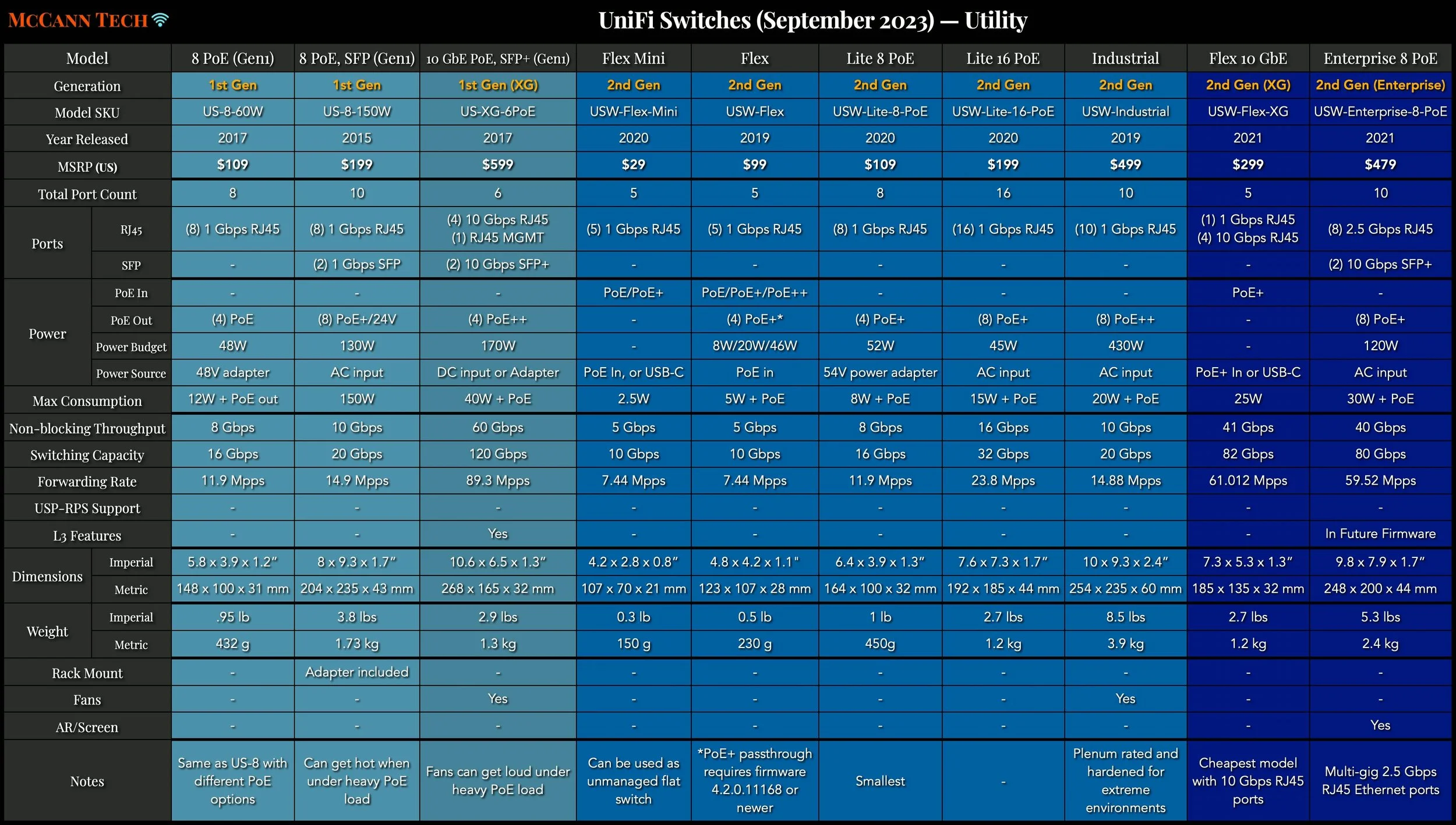 UniFi Switch Comparison and Buyers Guide — McCann Tech