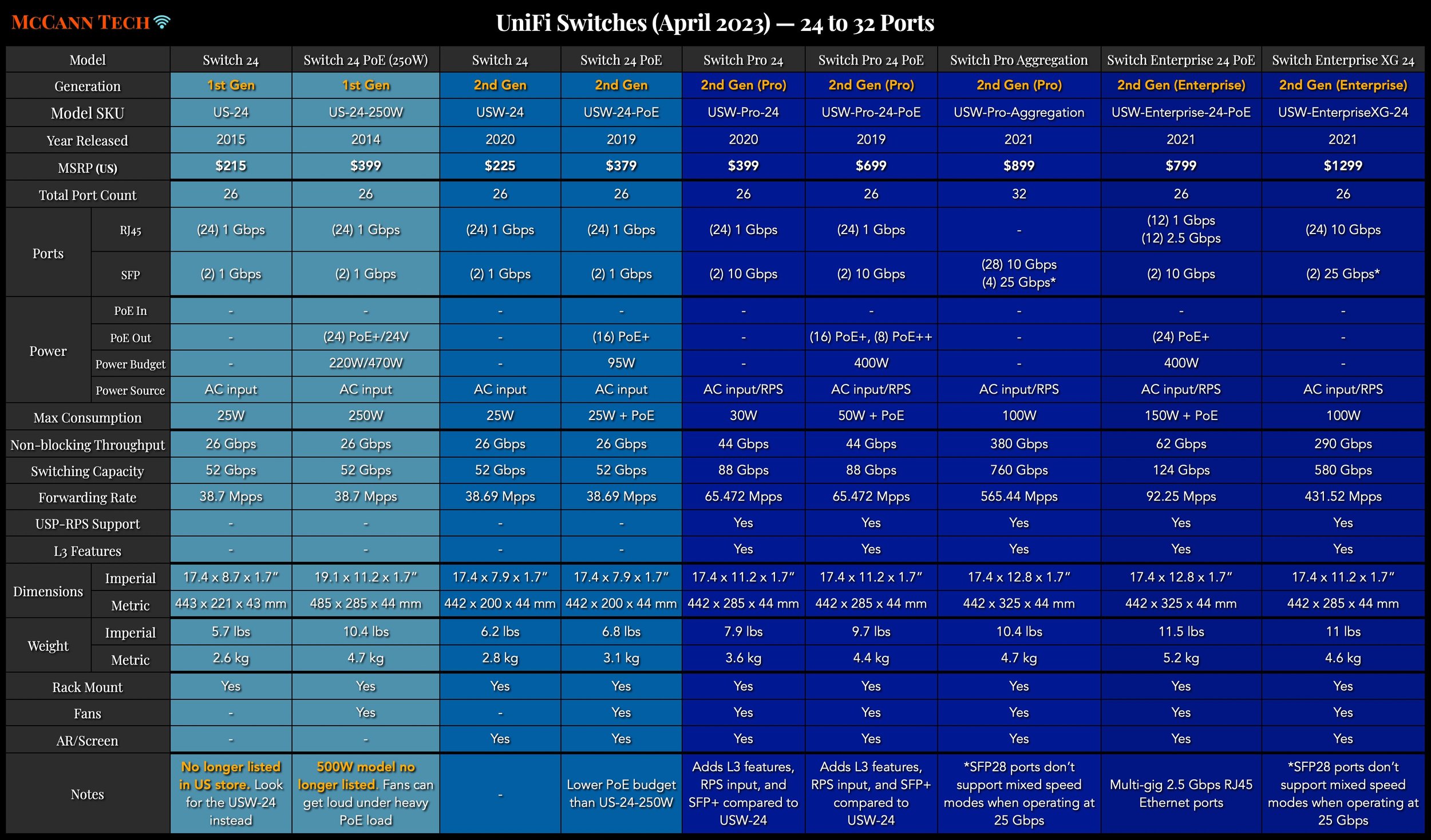 UniFi Comparison Charts