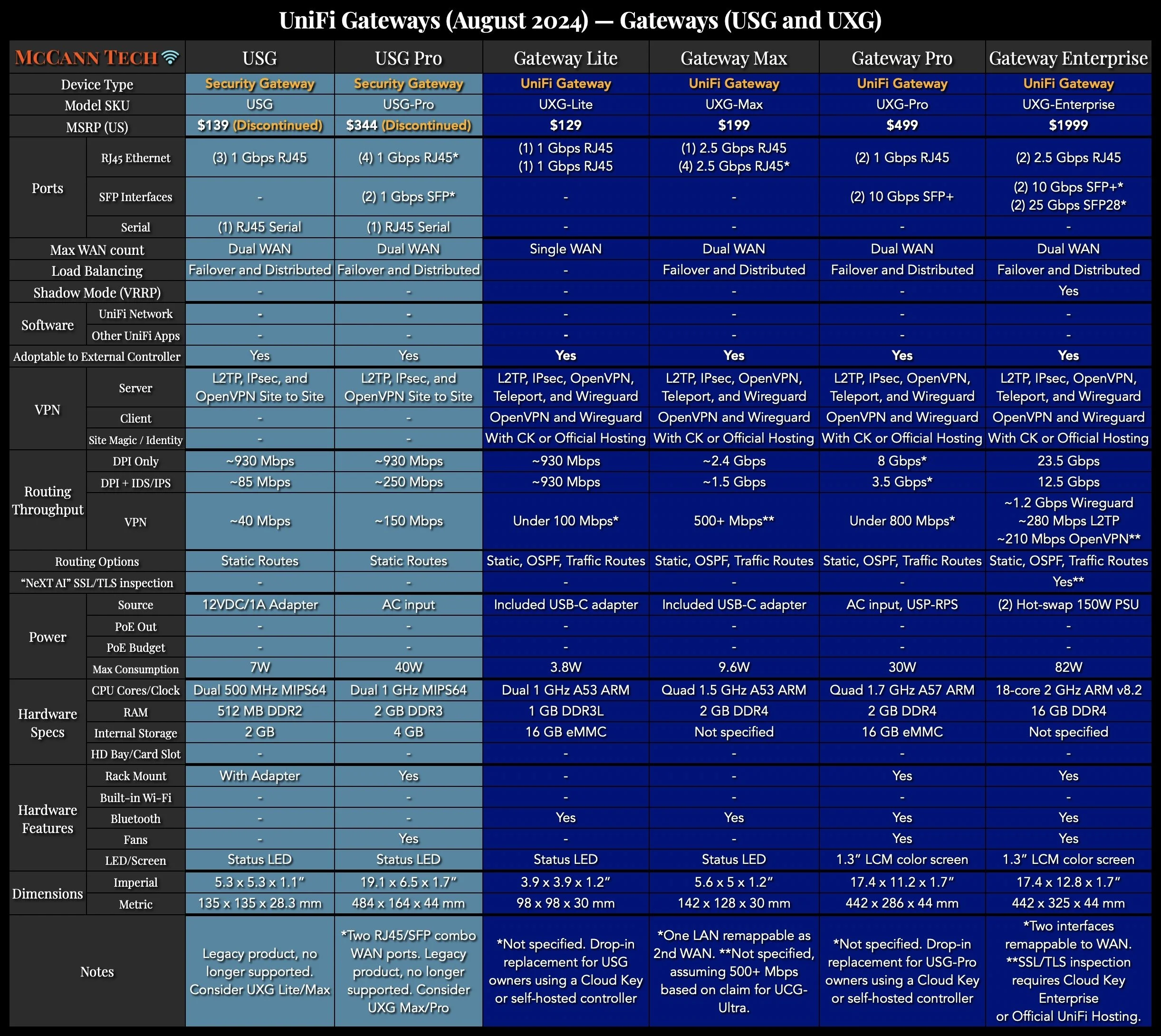 UniFi Gateways Explained as Simply as Possible — McCann Tech