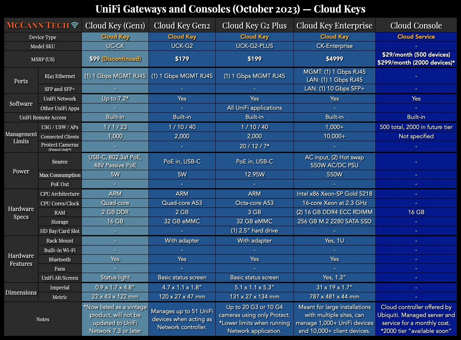 UniFi and UISP Controller Hosting Options — McCann Tech