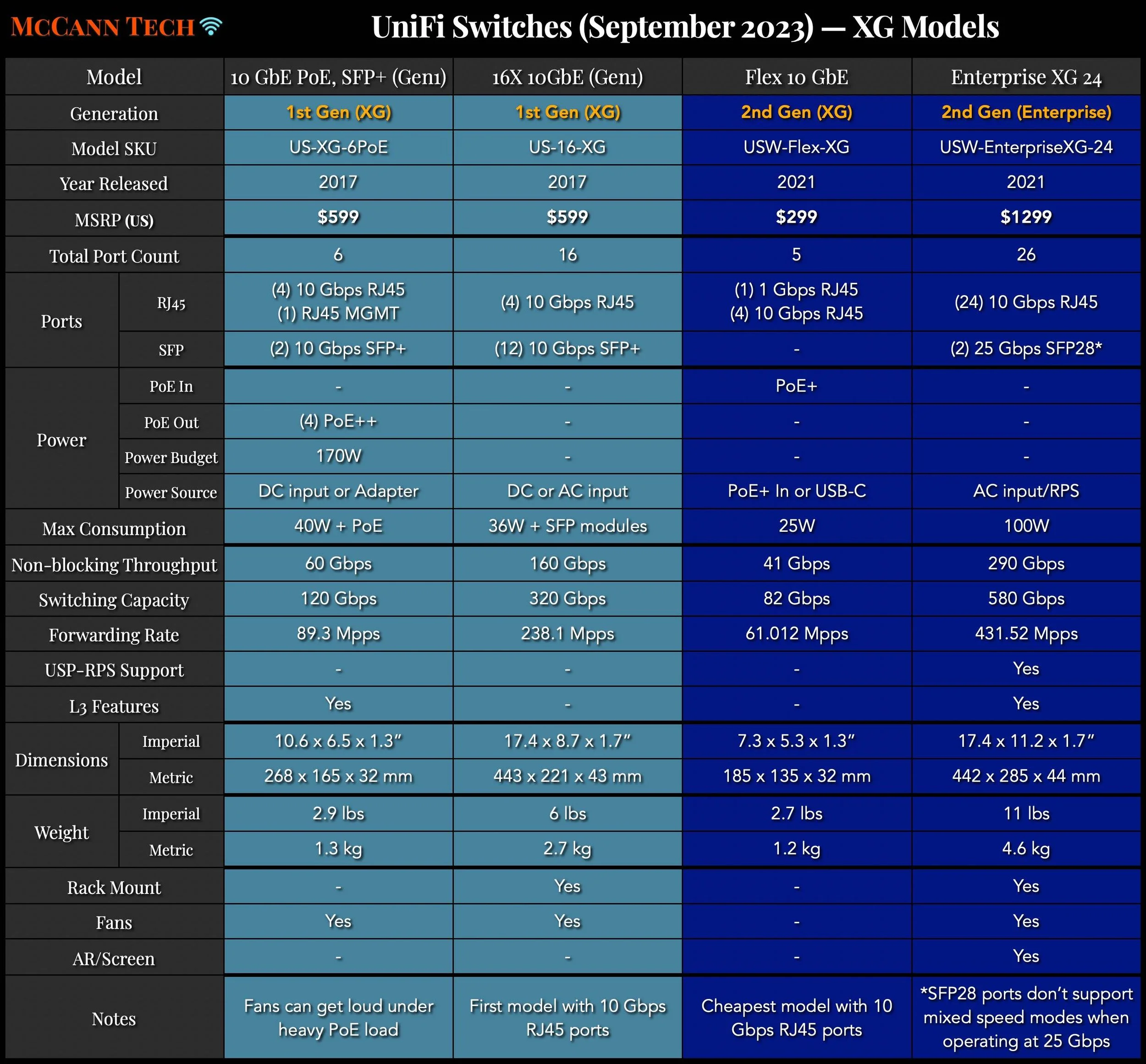UniFi Switch Comparison and Buyers Guide — McCann Tech
