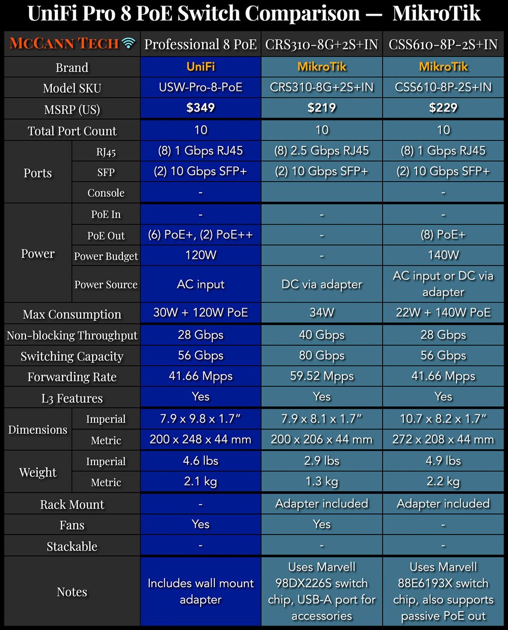  UniFi Pro 8 PoE versus MikroTik 