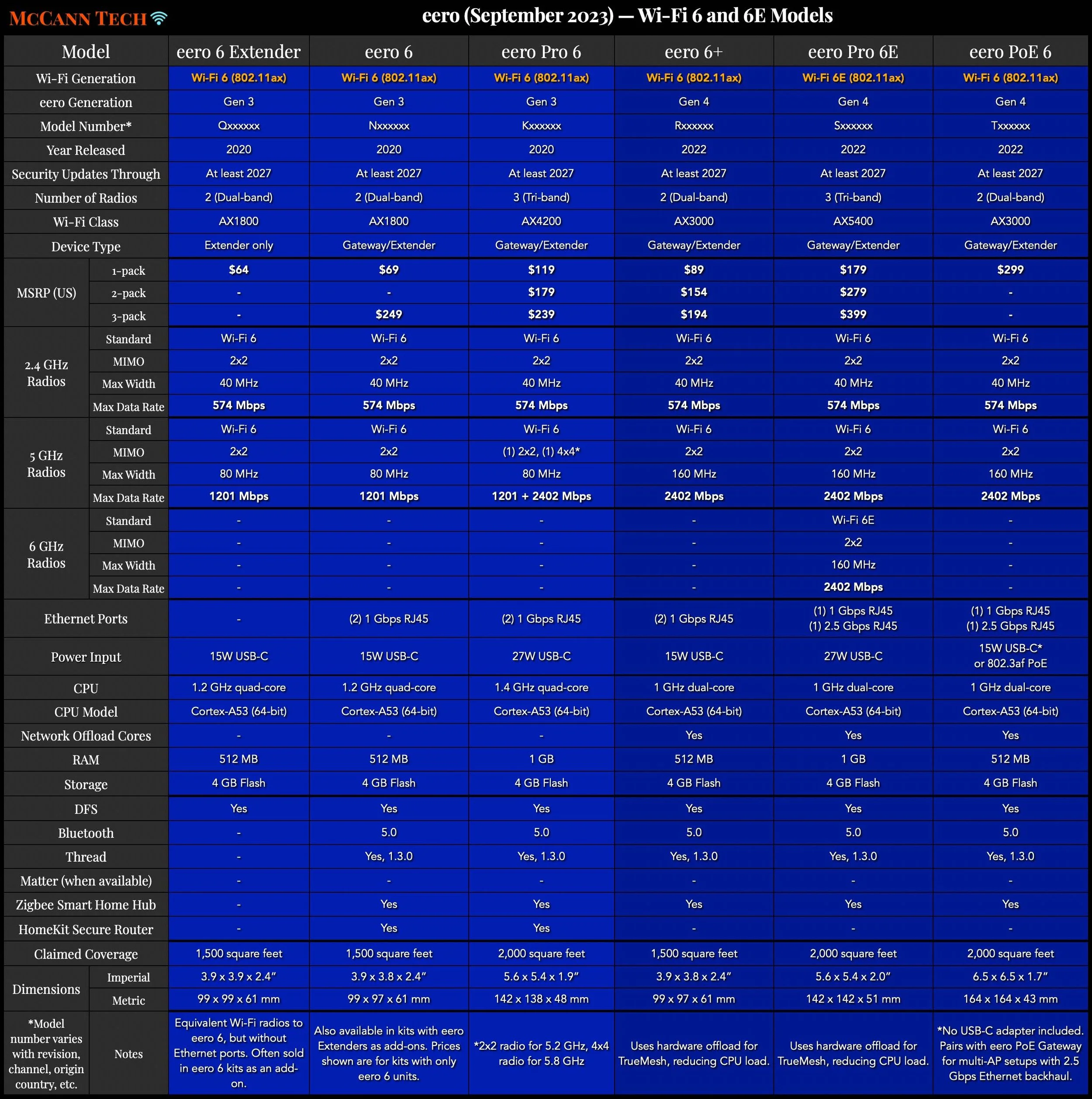 eero Comparison Charts — McCann Tech