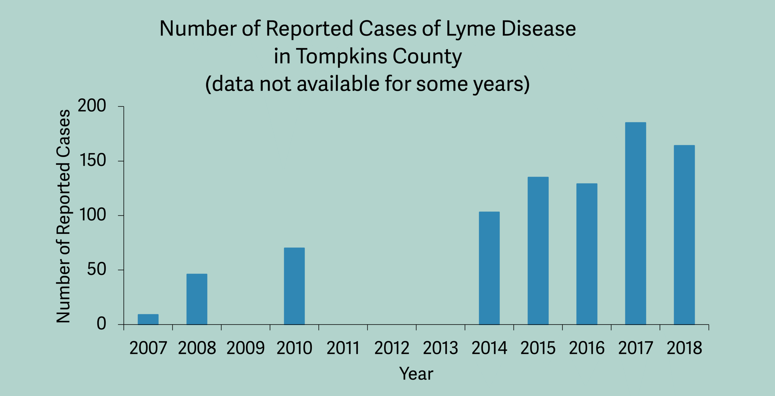 Data sources:2007-2010: Tompkins County Department of Health,  https://tompkinscountyny.gov/health/summer/lyme-faq (accessed 8/12/2021)2014-2018: New York State Department of Health, https://www.health.ny.gov/statistics/diseases/communicable/ (acces…
