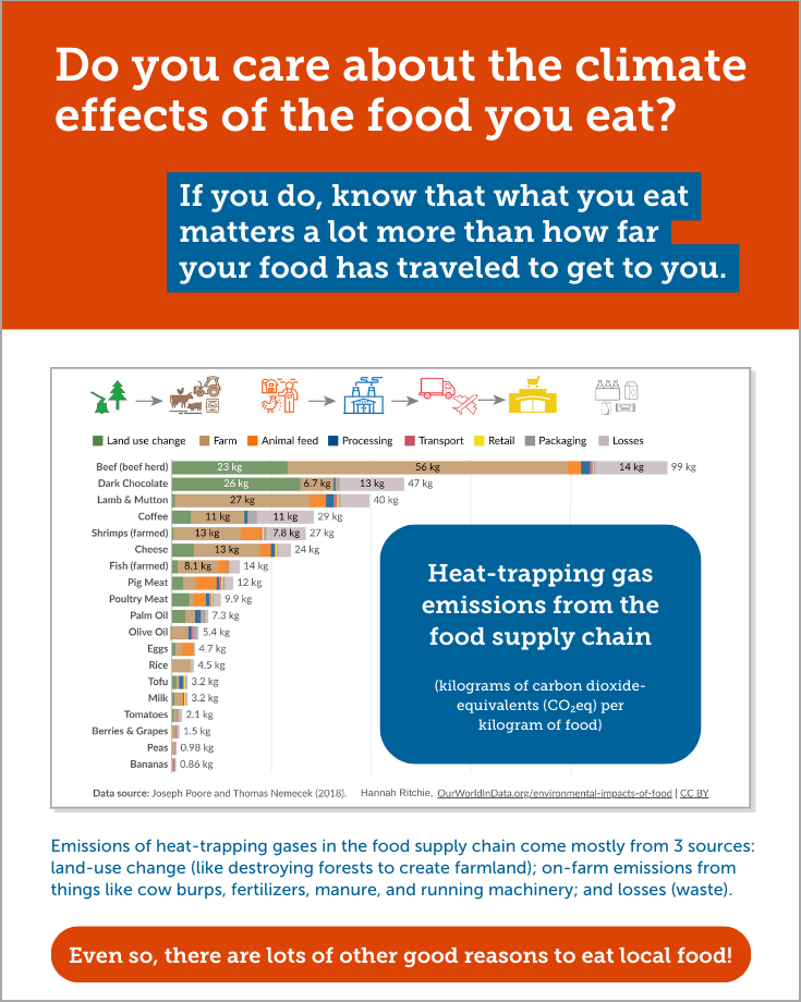 What You Eat vs. Food Miles