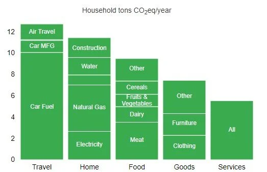 Berkeley CoolClimate Calculator