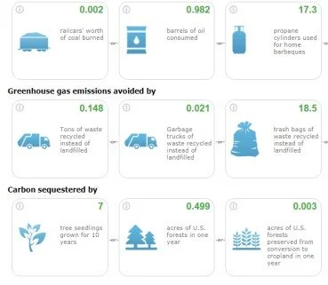 EPA Greenhouse Gas Equivalencies Calculator
