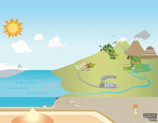 Understanding Global Change 101