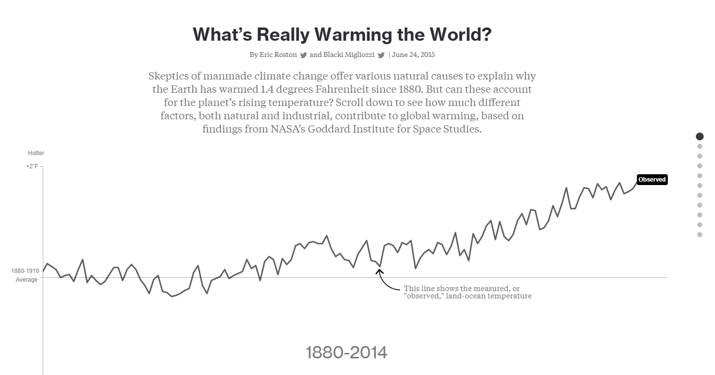 What's Really Warming the World?