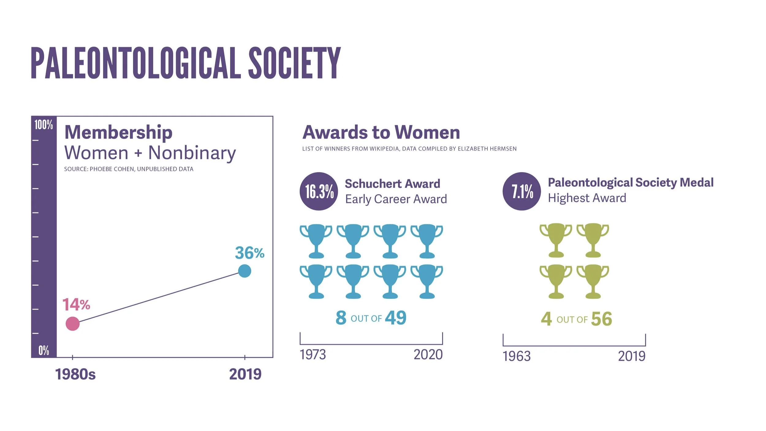 Paleontological Society Membership and Awards data. Membership: 1980s, 14% women &amp; nonbinary; 2019, 36% women &amp; nonbinary. Awards: Schuchert Award, the early career award: 8 awards to women out of 49 total awards from 1973 to 2020. Paleontol…