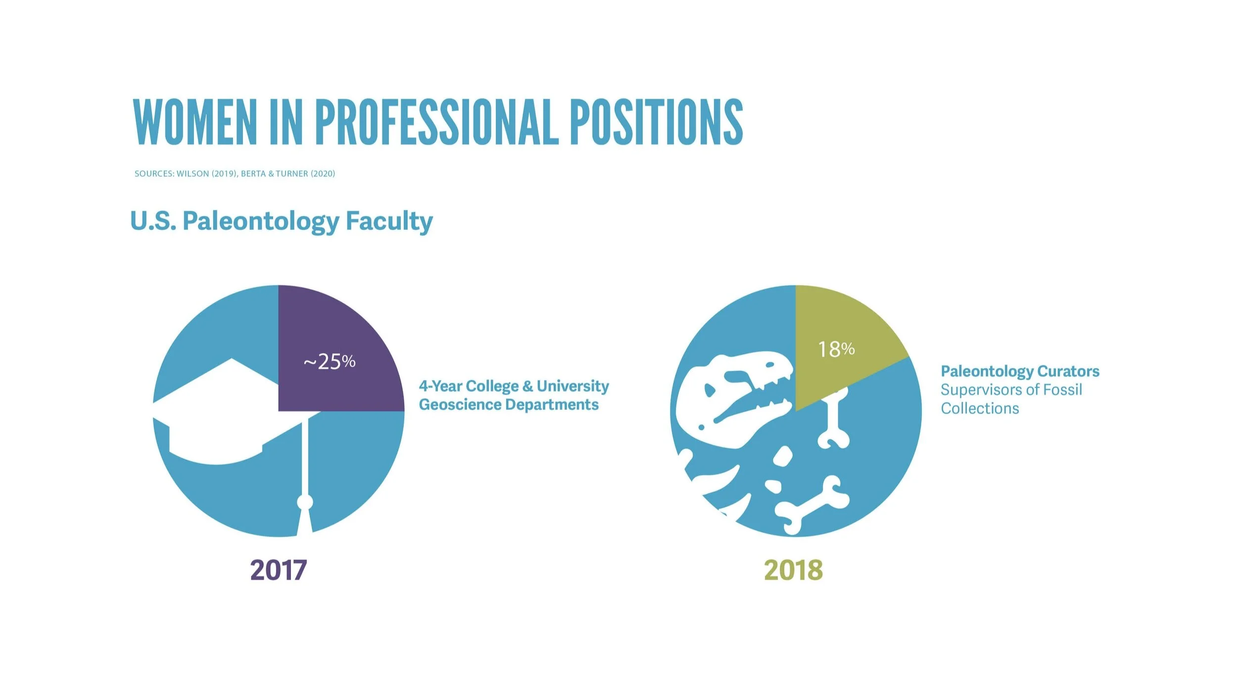 Women in professional positions at colleges and as curators data. Representation of women employed as paleontology faculty at geoscience departments in U.S. 4-year colleges and universities: about 25%. Representation of women employed as paleontolog…