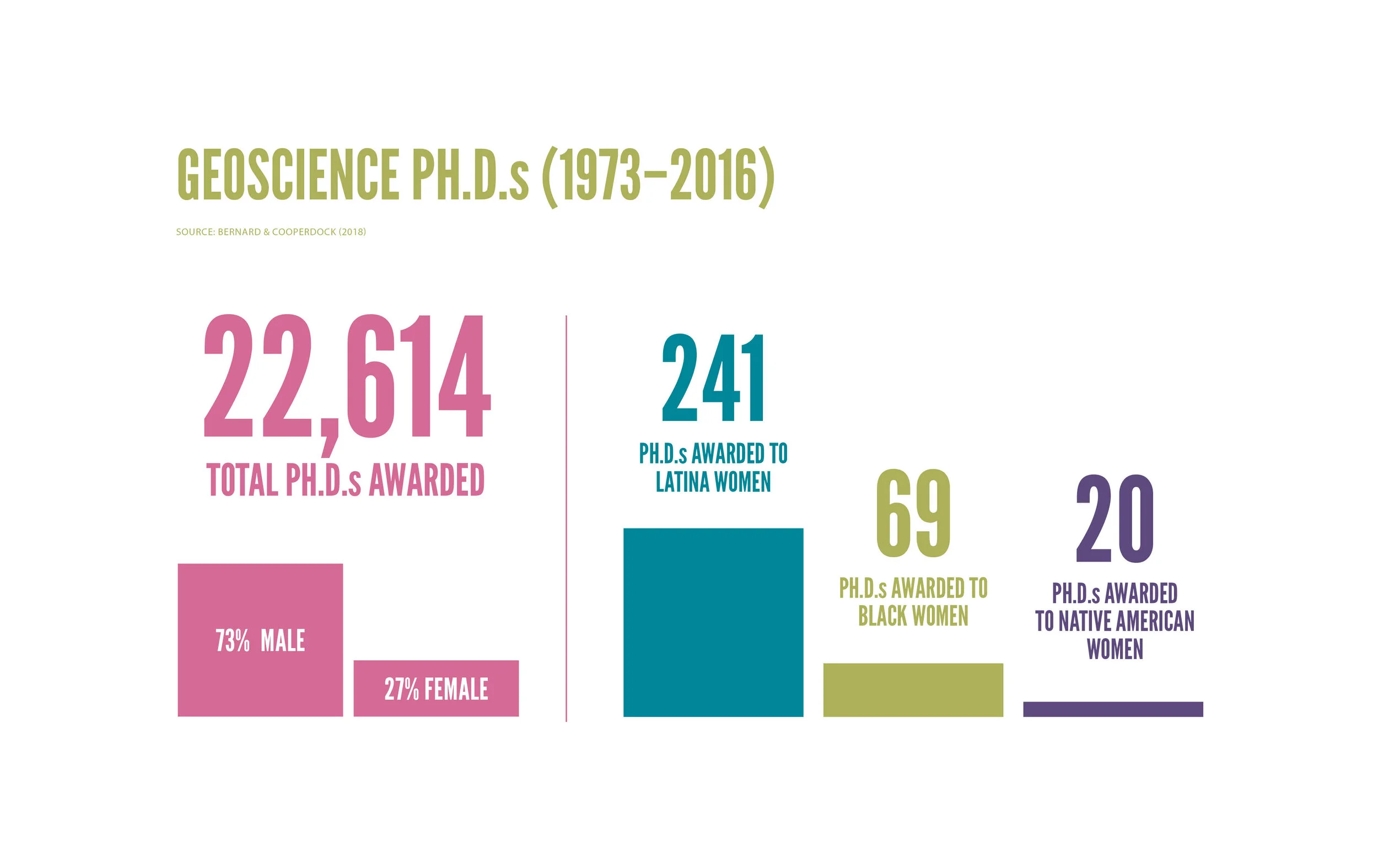 U.S. geoscience PH.D. demographic breakdown, covering the period from 1973 to 2016. Total Ph.D.s awarded: 22, 614, 73% to men, 27% to women. From 1973 to 2016, 241 geoscience Ph.D.s were awarded to Latina women, 69 to Black women, and 20 to Native A…