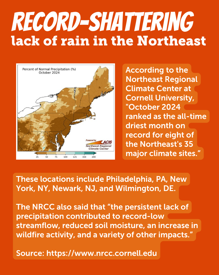 Record-Dry Northeast