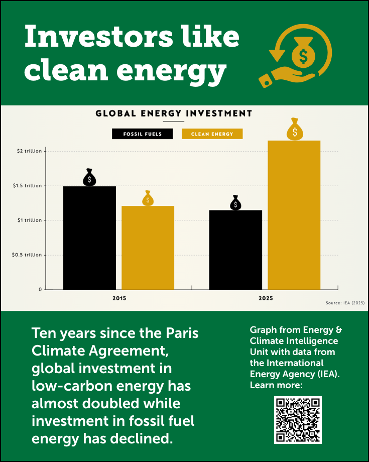 Renewable energy since the Paris agreement