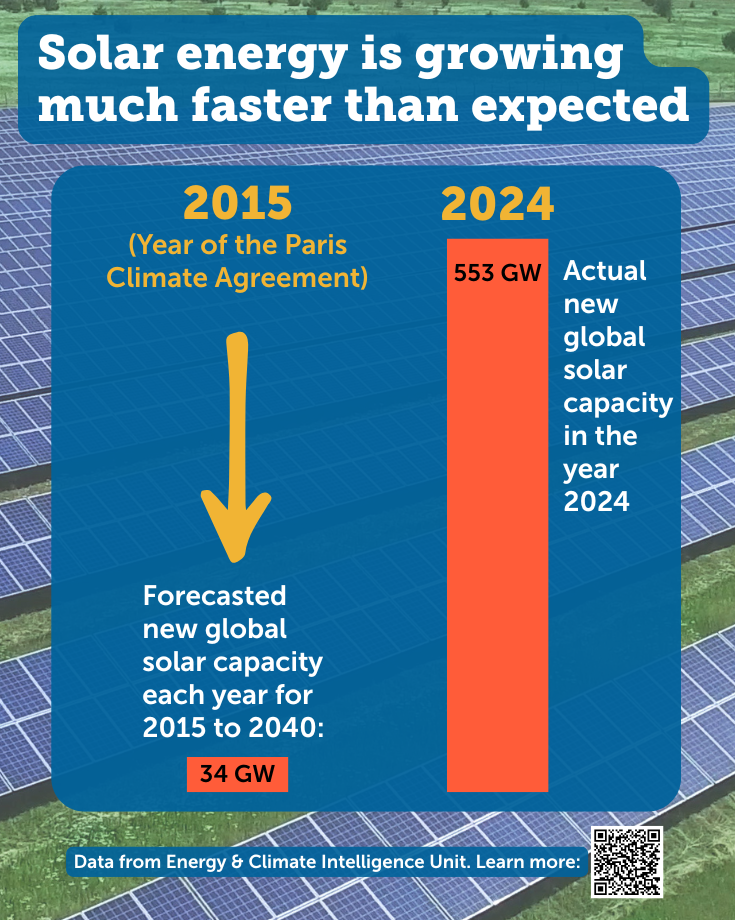 Solar Energy Global Growth