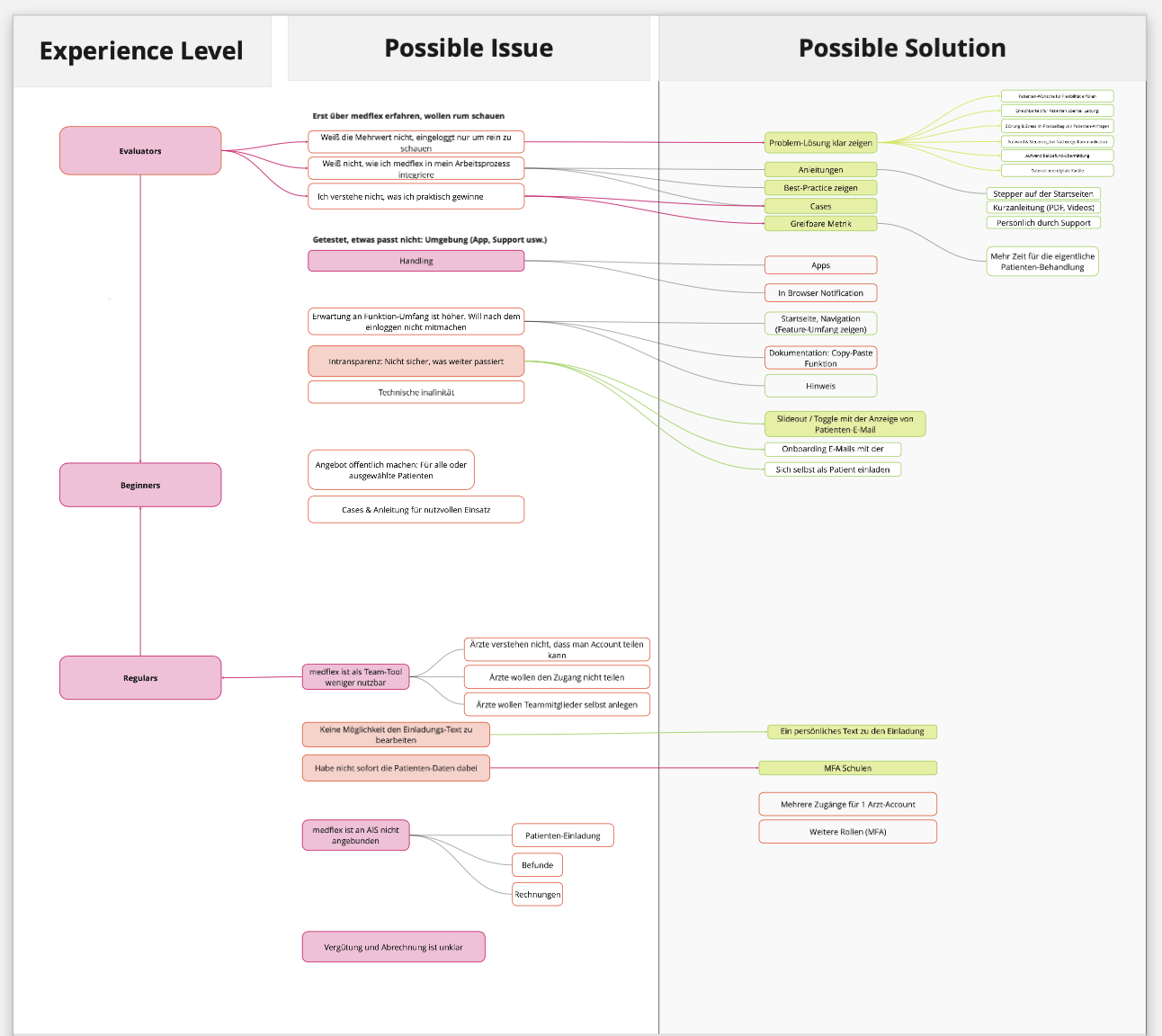 Visualizing findings and possible Solutions