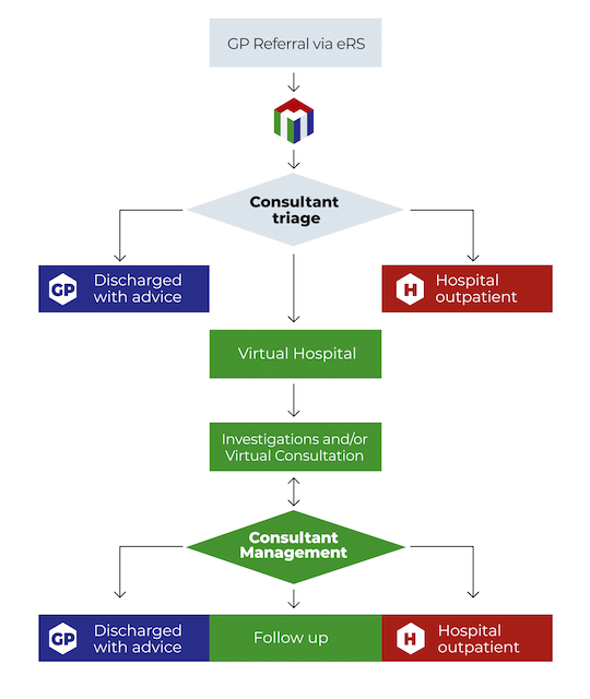 Medefer’s unique pathway combines the same NHS standards you love, with the time savings that our technology enables