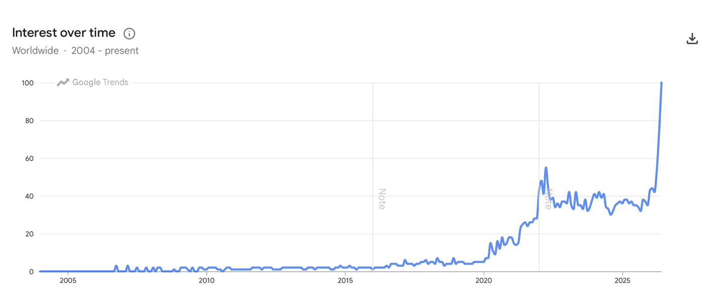 Google Trends graph showing the interest over time of the search term "liminal space."