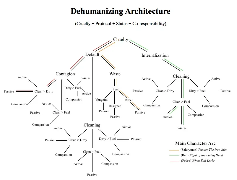 A Tree diagram tracing the paths of dehumanizing architecture through the three case study films.