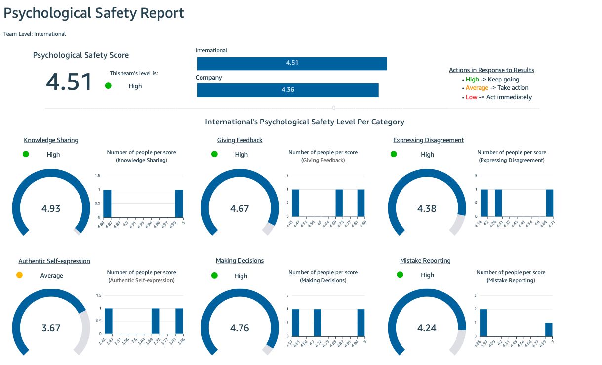 Psychological Safety scores for International team