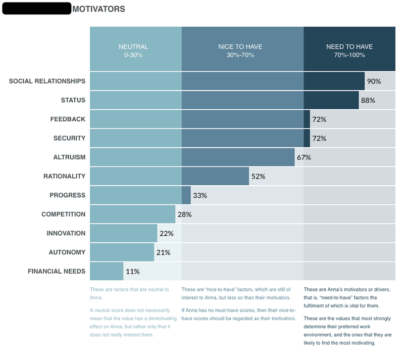 Attuned Motivation Profile 1