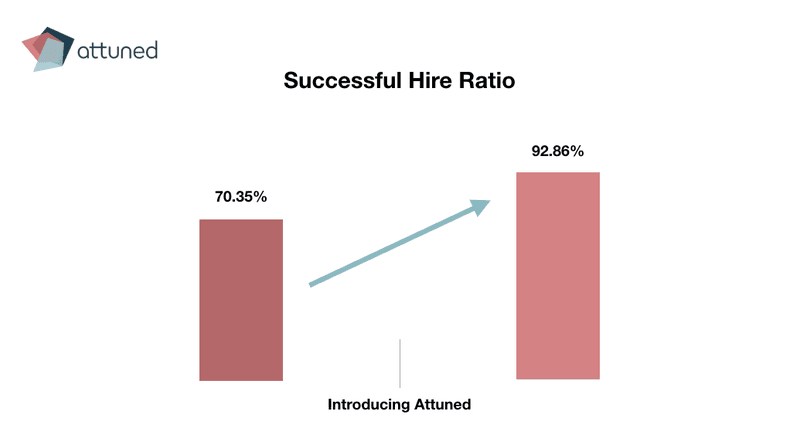 Hire ratio at a recruitment company