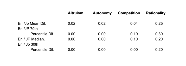 Differences in Japanese vs European and US responses by selected intrinsic motivator value