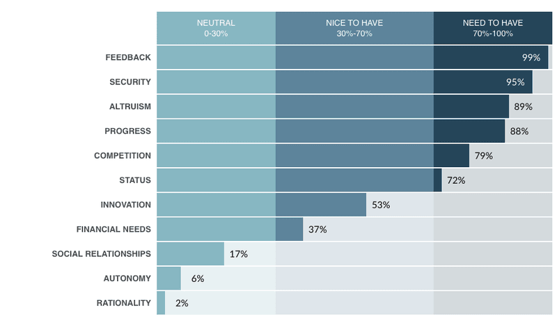 Sam's Motivator Profile