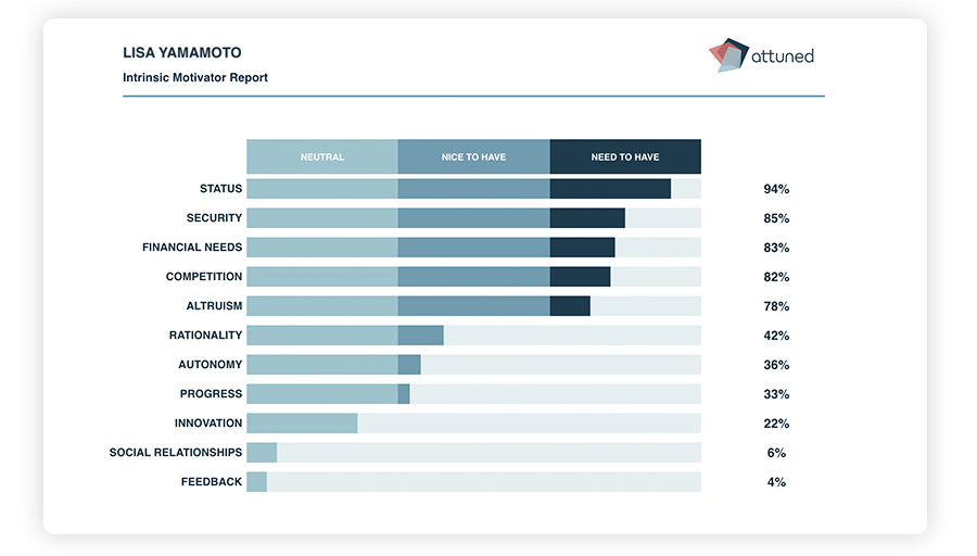 Attuned Intrinsic Motivator Report