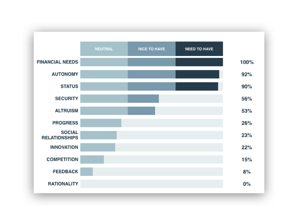 Intrinsic Motivator Report: Accounting and Finance Manager