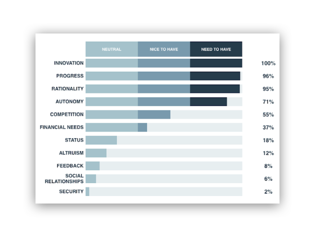 Intrinsic Motivator Report: Marketing Manager