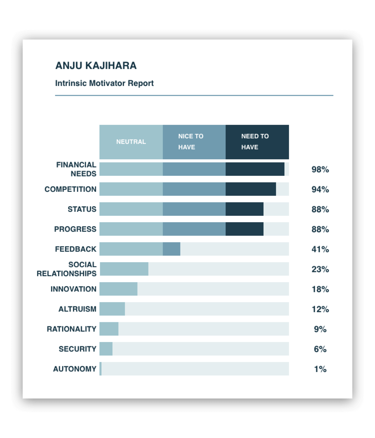 Attuned Intrinsic Motivator Report