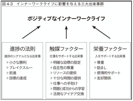 マネジャーの最も大切な仕事 創造性 生産性の高い組織のマネジメントとはモチベーター解説 論考 Attuned