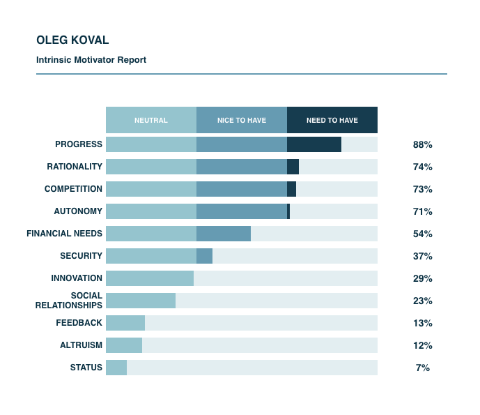 Attuned’s Intrinsic Motivator Report (Click the image to see the full report)