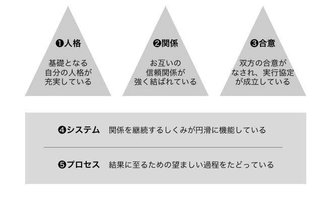 3分で分かる まんがでわかる 7つの習慣 まとめ 人生を成功させるための心がけとは Attuned