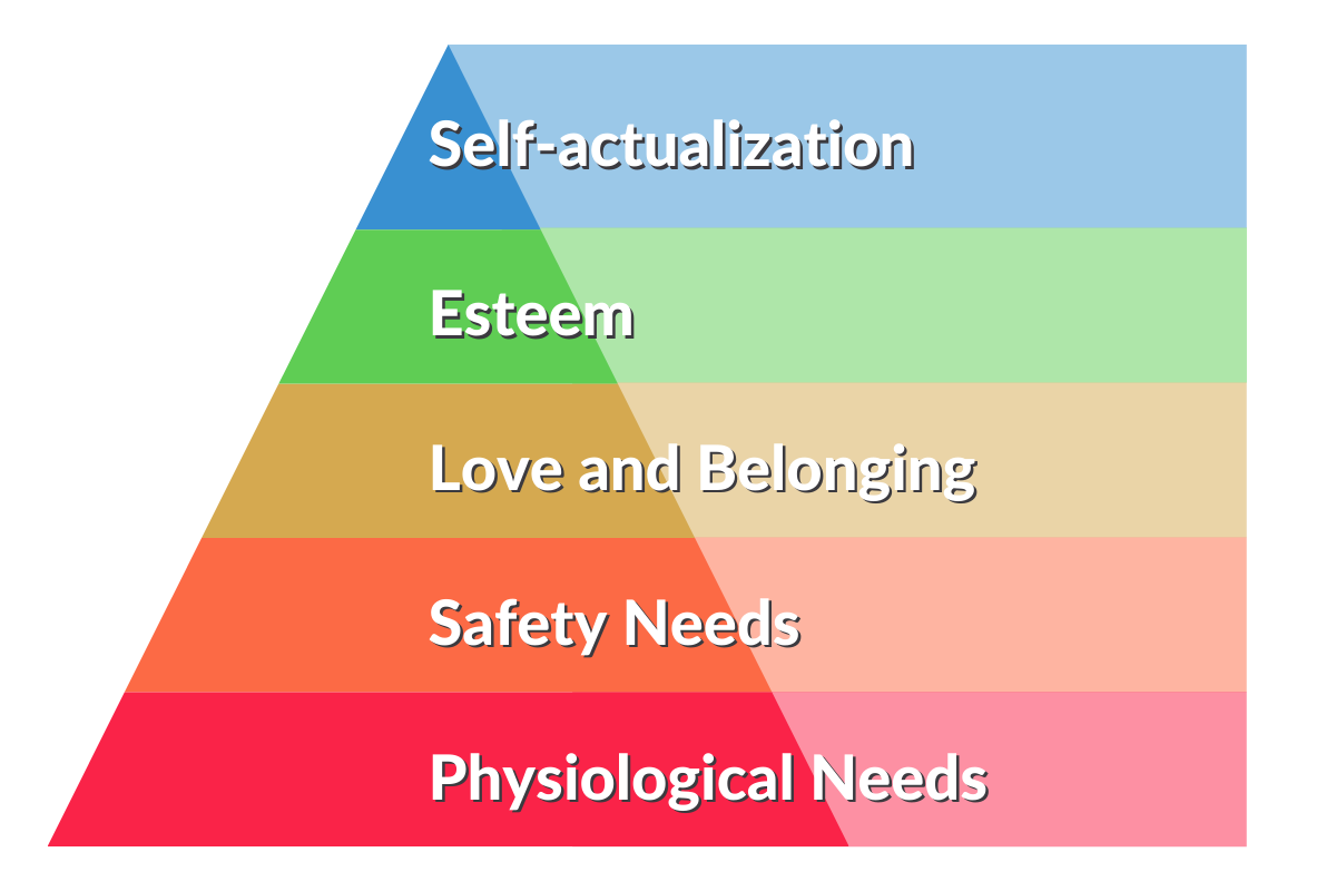Maslow’s Hierarchy of Needs