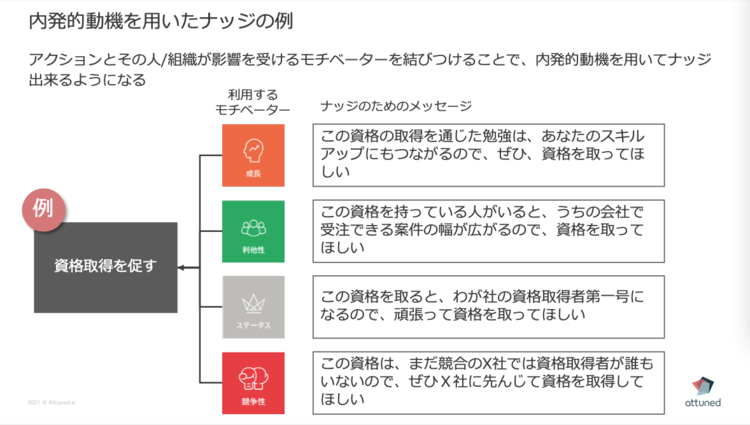 3分でわかる行動経済学! ビジネスで役立つナッジとは? — Attuned