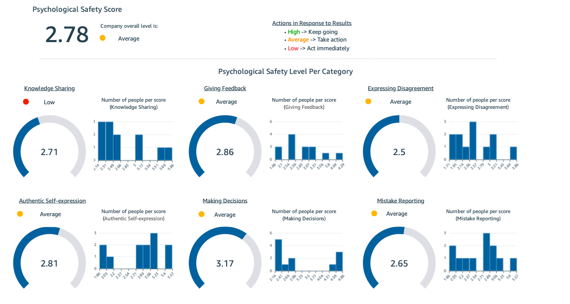 Example of a team with average Psychological Safety score