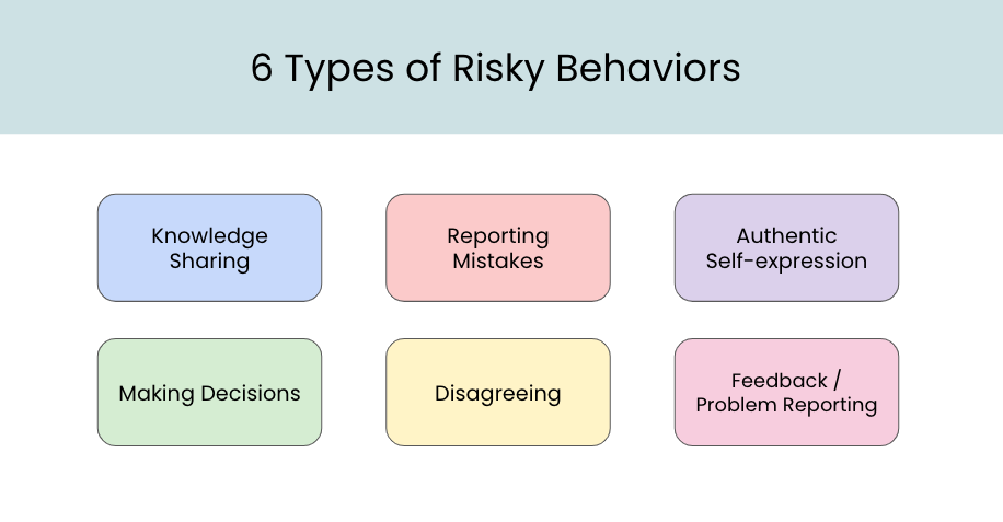 Overview of risky behaviors contributing to Psychological Safety