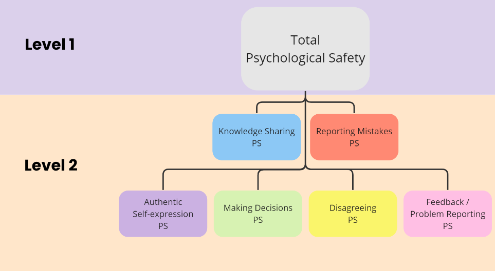 Diagram of six behaviors related to Psychological Safety