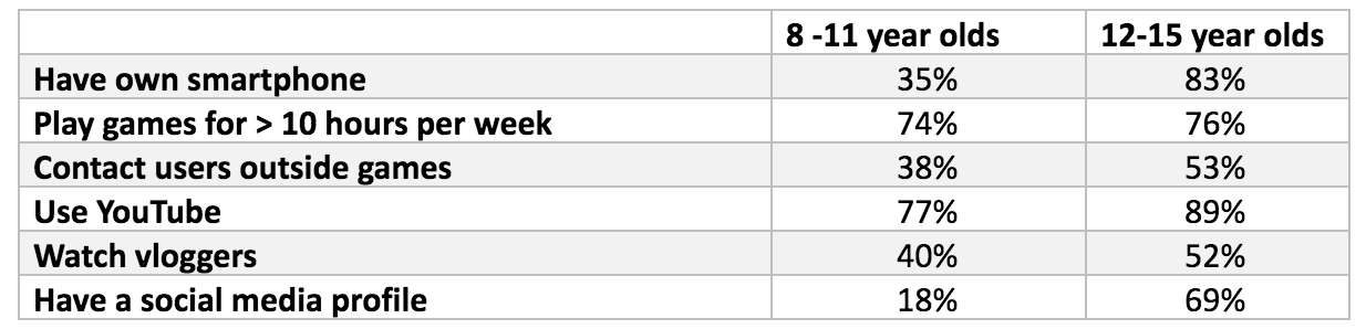 Table of social media use in children and adolescents: