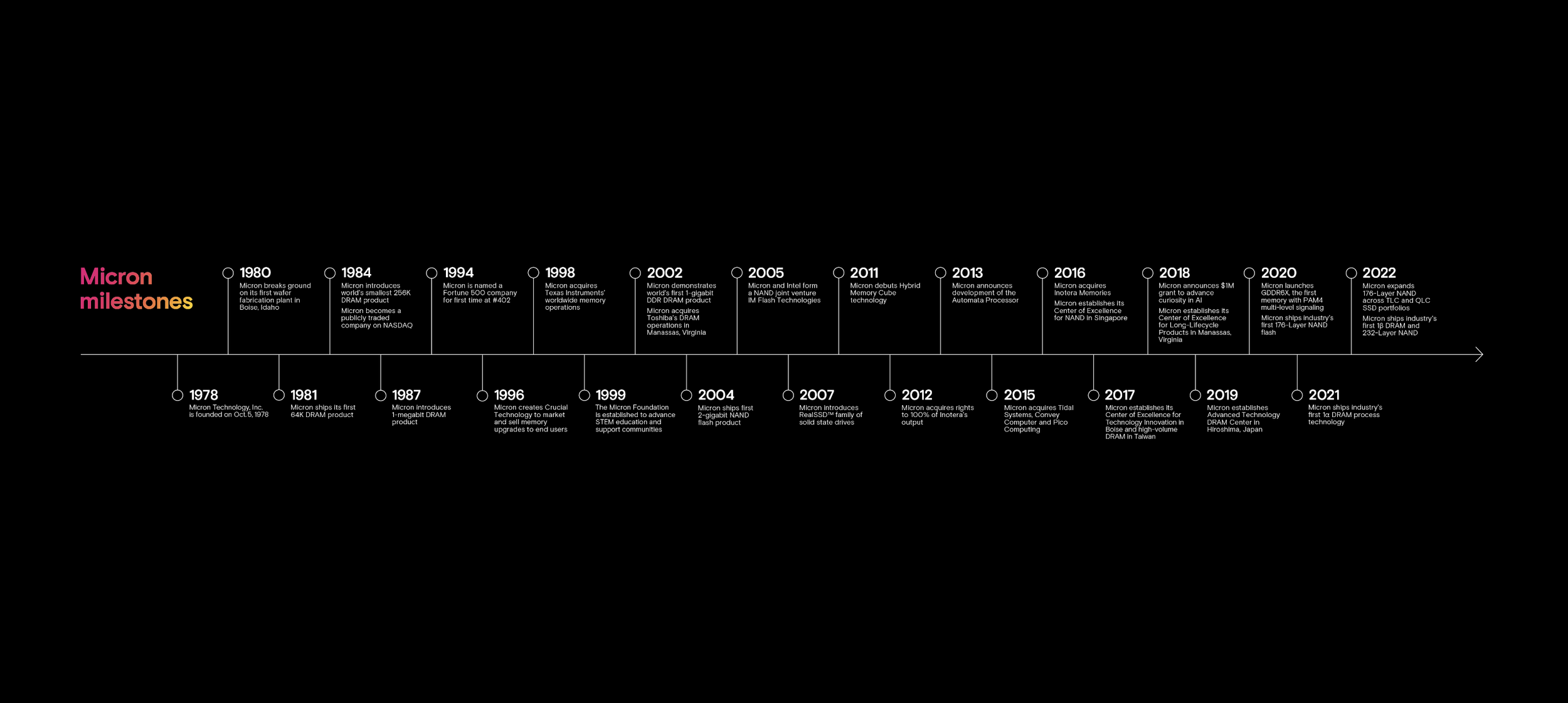 Milestone timeline update