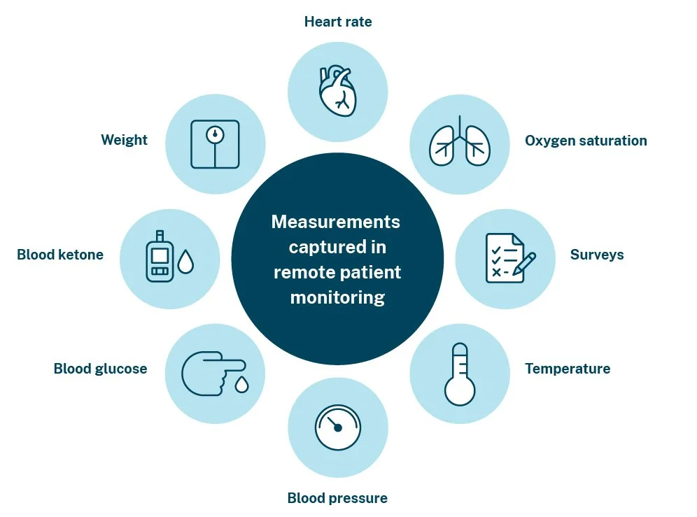 RPM Common self reported observations collected through RPM.jpg