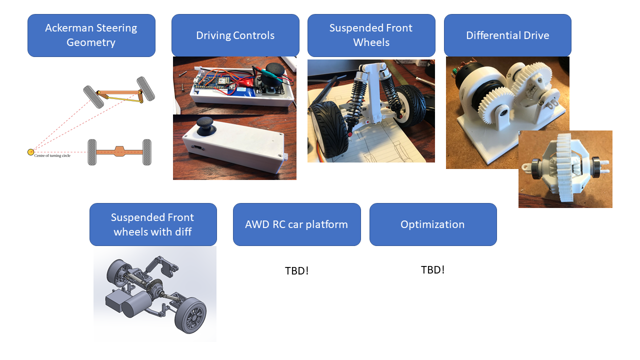 Planning the prototypes: 