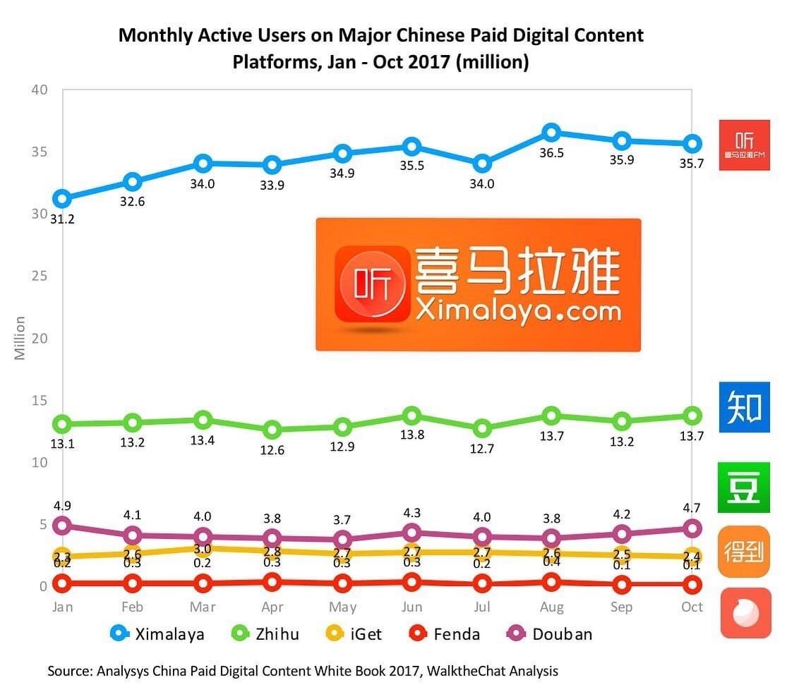 Yang Yi: The overwhelmingly most popular podcasting host and distributor in China is Ximalaya (喜马拉雅).