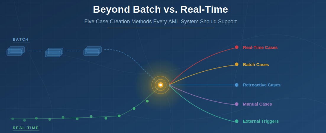 Batch vs. Real-Time Monitoring in AML: Why Modern Systems Need Both